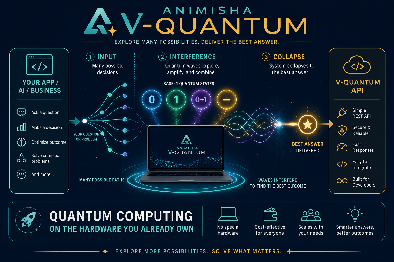 Animisha V-Quantum ? many paths converge to one best answer