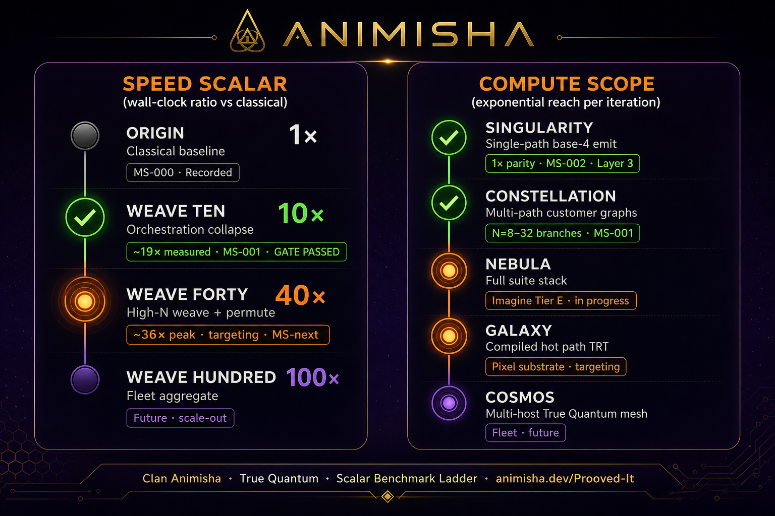 True Quantum scalar benchmark ladder � recorded vs target rungs